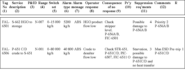 Figure 1. Typical alarm/trip schedule